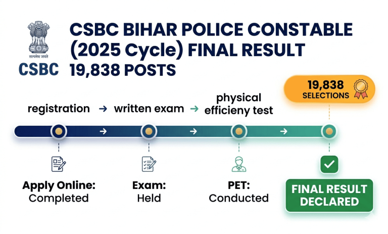 CSBC Bihar Police Constable 2025 Final Result